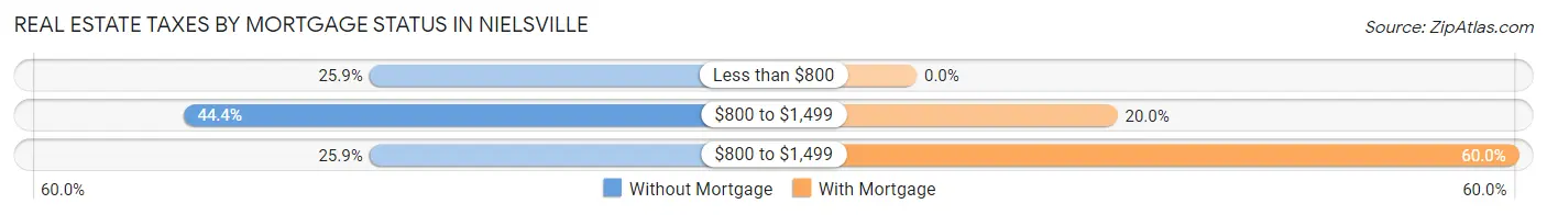 Real Estate Taxes by Mortgage Status in Nielsville