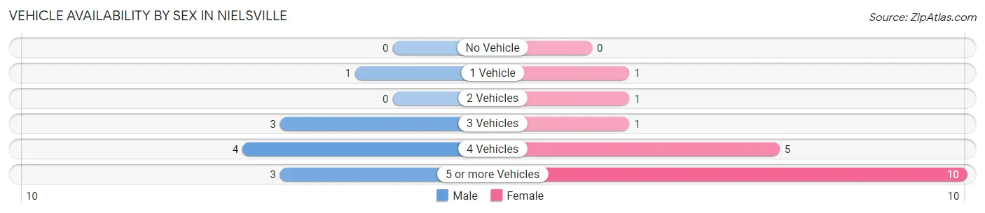 Vehicle Availability by Sex in Nielsville