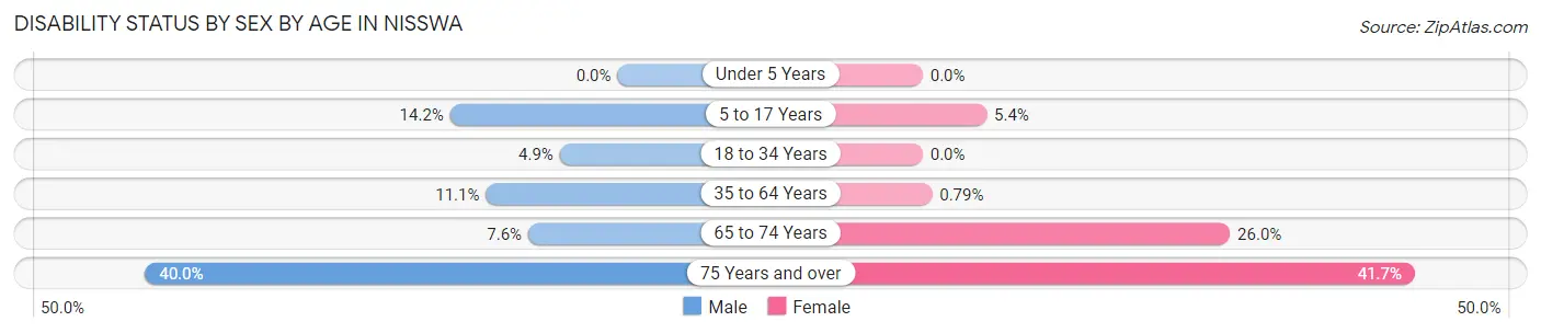 Disability Status by Sex by Age in Nisswa