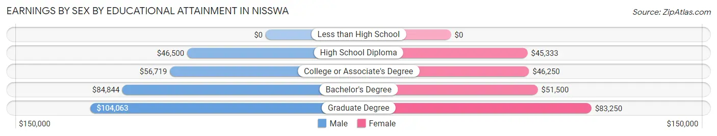 Earnings by Sex by Educational Attainment in Nisswa