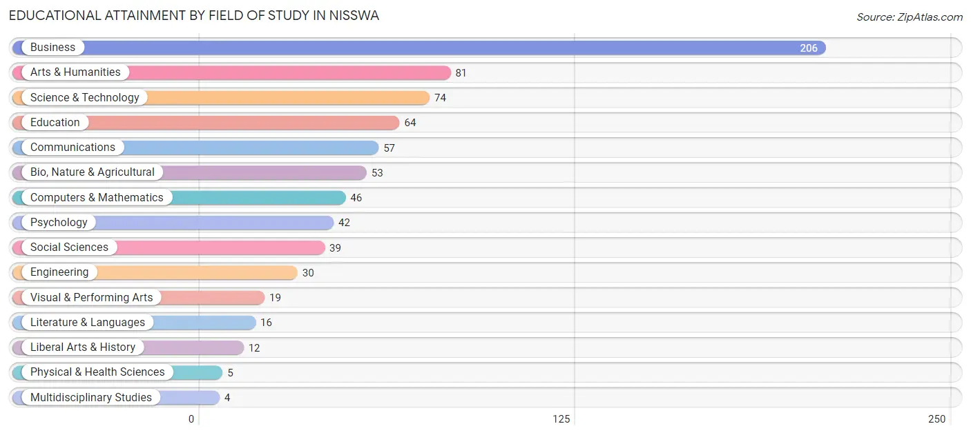 Educational Attainment by Field of Study in Nisswa