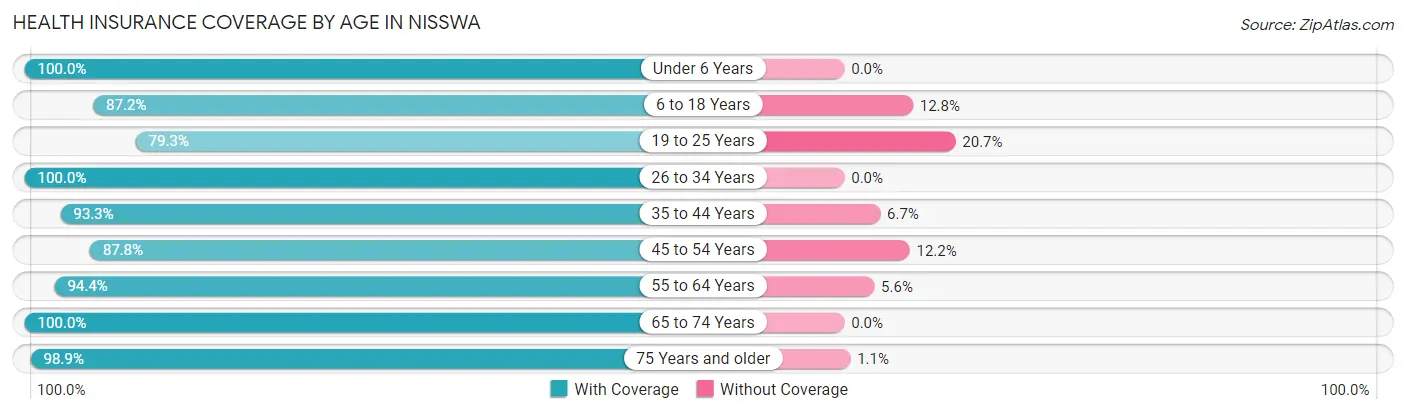 Health Insurance Coverage by Age in Nisswa