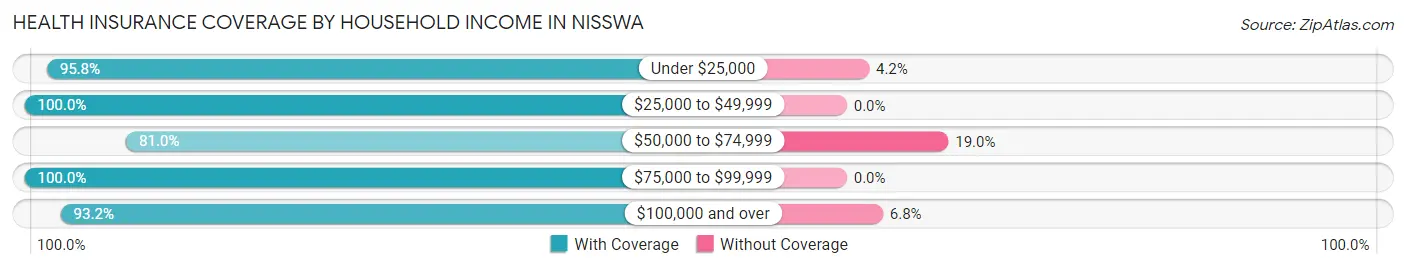 Health Insurance Coverage by Household Income in Nisswa