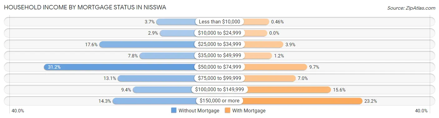 Household Income by Mortgage Status in Nisswa
