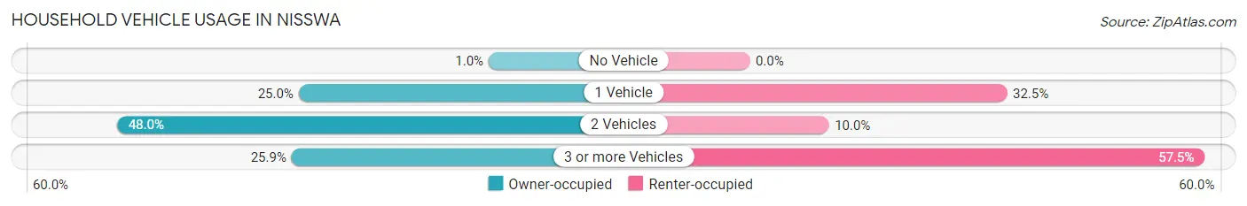 Household Vehicle Usage in Nisswa