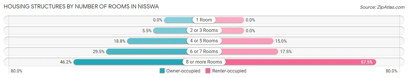 Housing Structures by Number of Rooms in Nisswa