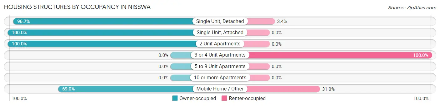 Housing Structures by Occupancy in Nisswa
