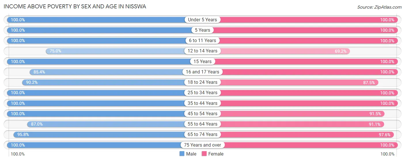 Income Above Poverty by Sex and Age in Nisswa