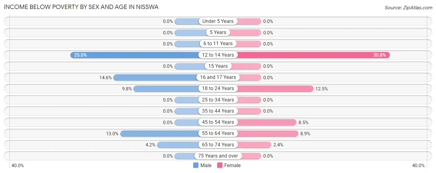 Income Below Poverty by Sex and Age in Nisswa