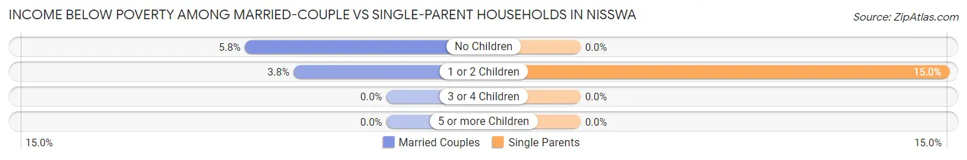 Income Below Poverty Among Married-Couple vs Single-Parent Households in Nisswa
