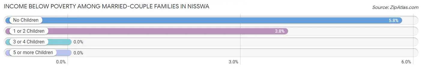 Income Below Poverty Among Married-Couple Families in Nisswa