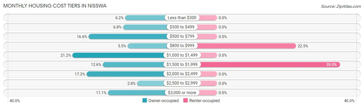 Monthly Housing Cost Tiers in Nisswa