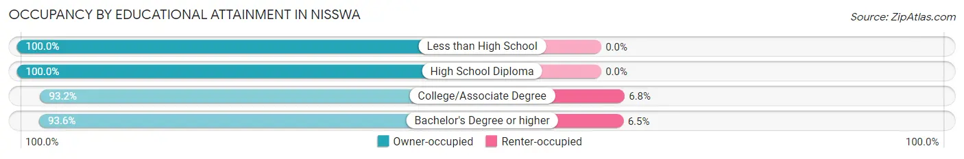 Occupancy by Educational Attainment in Nisswa