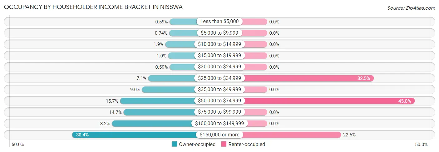 Occupancy by Householder Income Bracket in Nisswa