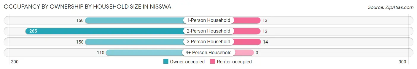 Occupancy by Ownership by Household Size in Nisswa