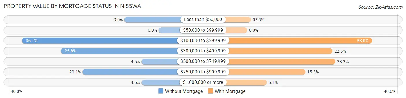 Property Value by Mortgage Status in Nisswa