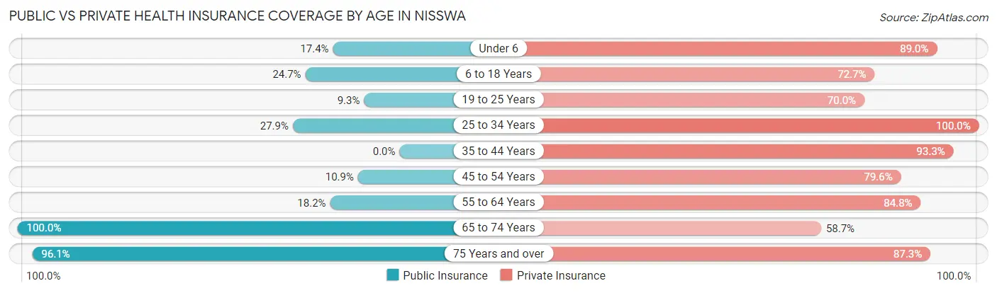Public vs Private Health Insurance Coverage by Age in Nisswa