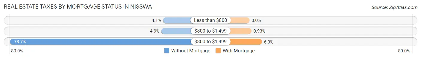 Real Estate Taxes by Mortgage Status in Nisswa