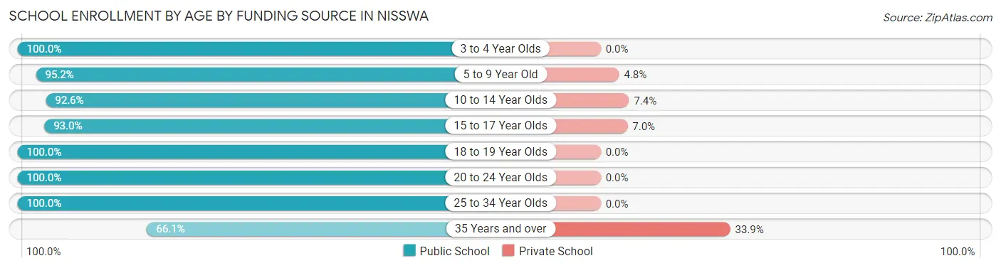 School Enrollment by Age by Funding Source in Nisswa