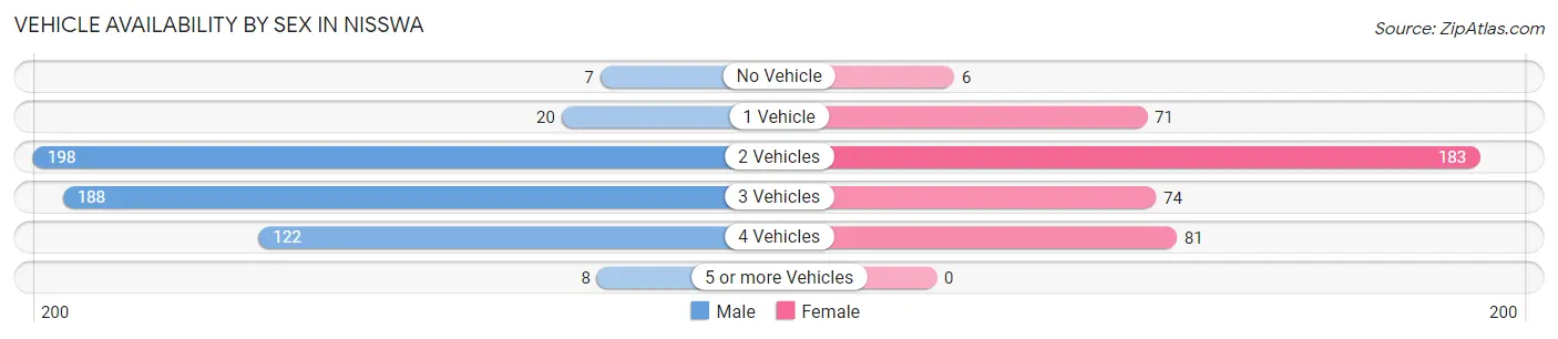 Vehicle Availability by Sex in Nisswa