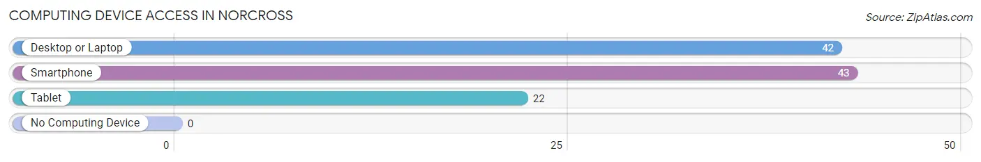 Computing Device Access in Norcross