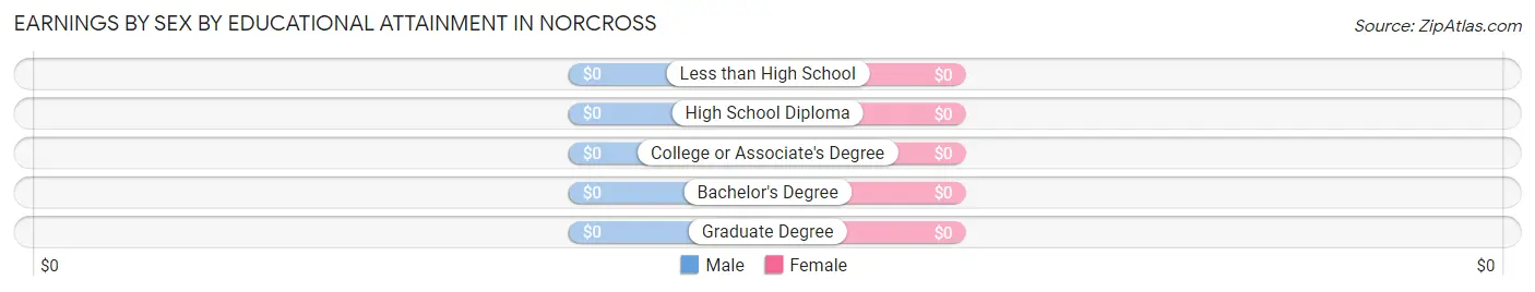 Earnings by Sex by Educational Attainment in Norcross