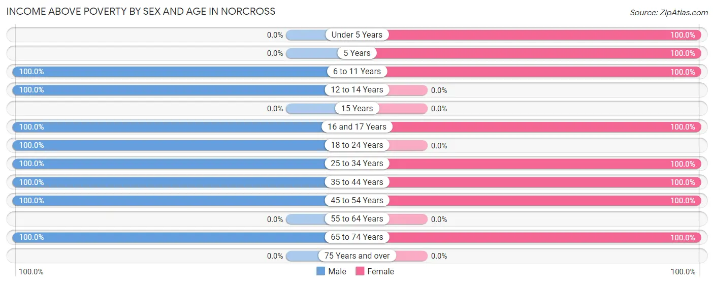 Income Above Poverty by Sex and Age in Norcross