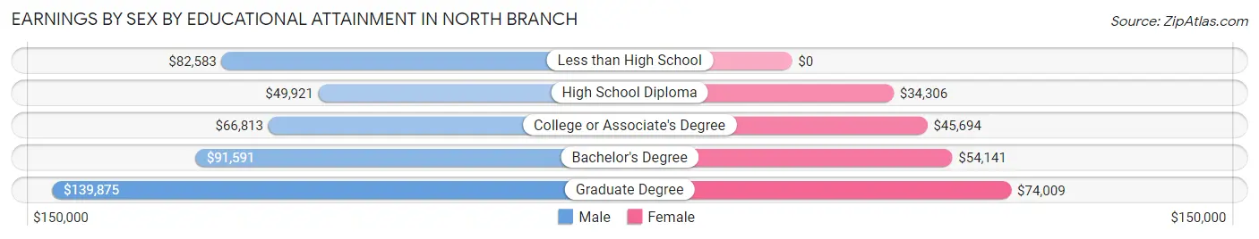 Earnings by Sex by Educational Attainment in North Branch