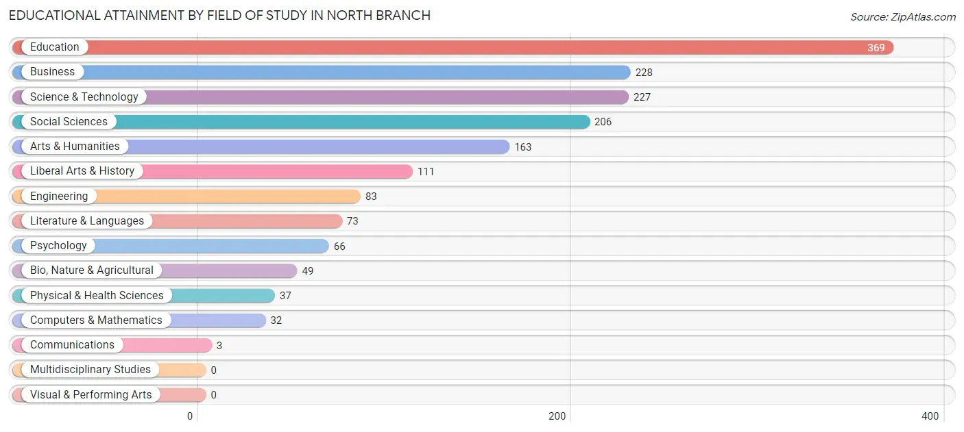 Educational Attainment by Field of Study in North Branch