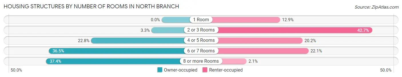 Housing Structures by Number of Rooms in North Branch