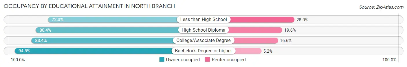 Occupancy by Educational Attainment in North Branch