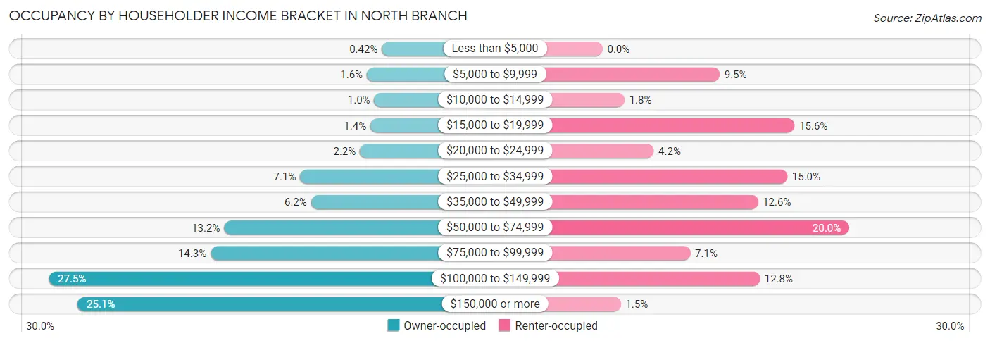 Occupancy by Householder Income Bracket in North Branch