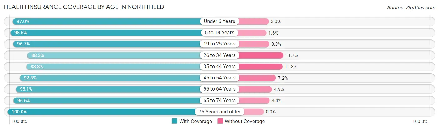 Health Insurance Coverage by Age in Northfield