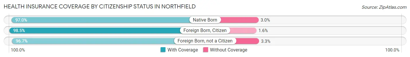 Health Insurance Coverage by Citizenship Status in Northfield
