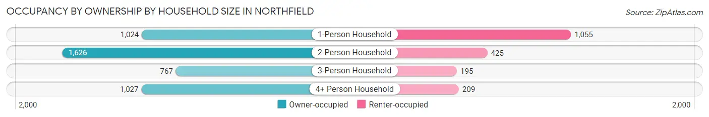Occupancy by Ownership by Household Size in Northfield