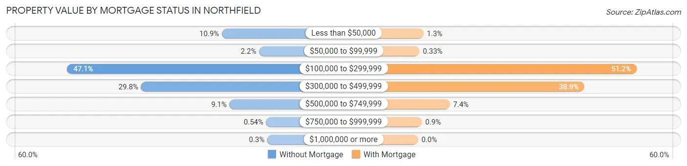 Property Value by Mortgage Status in Northfield