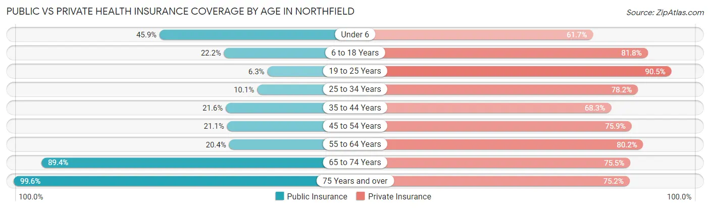 Public vs Private Health Insurance Coverage by Age in Northfield