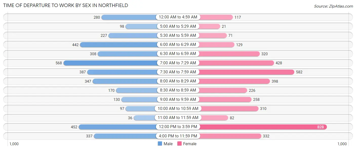 Time of Departure to Work by Sex in Northfield