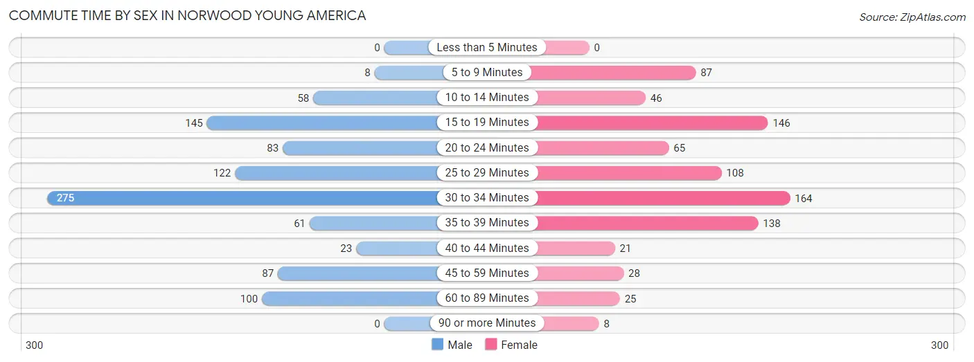Commute Time by Sex in Norwood Young America