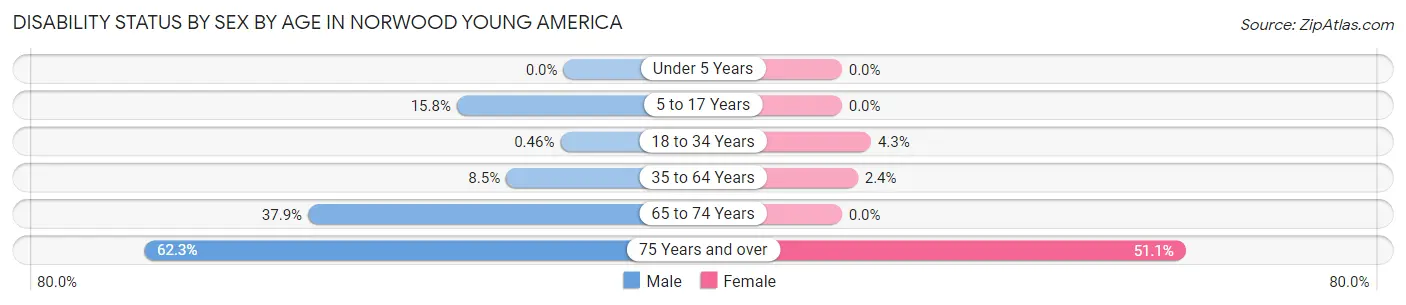 Disability Status by Sex by Age in Norwood Young America