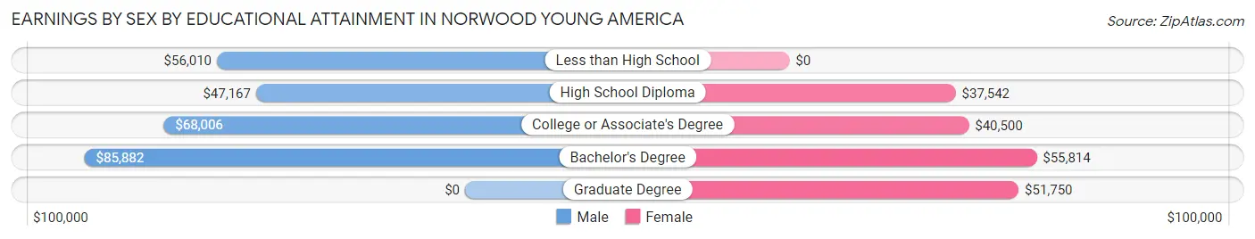 Earnings by Sex by Educational Attainment in Norwood Young America
