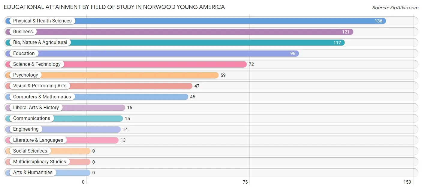 Educational Attainment by Field of Study in Norwood Young America