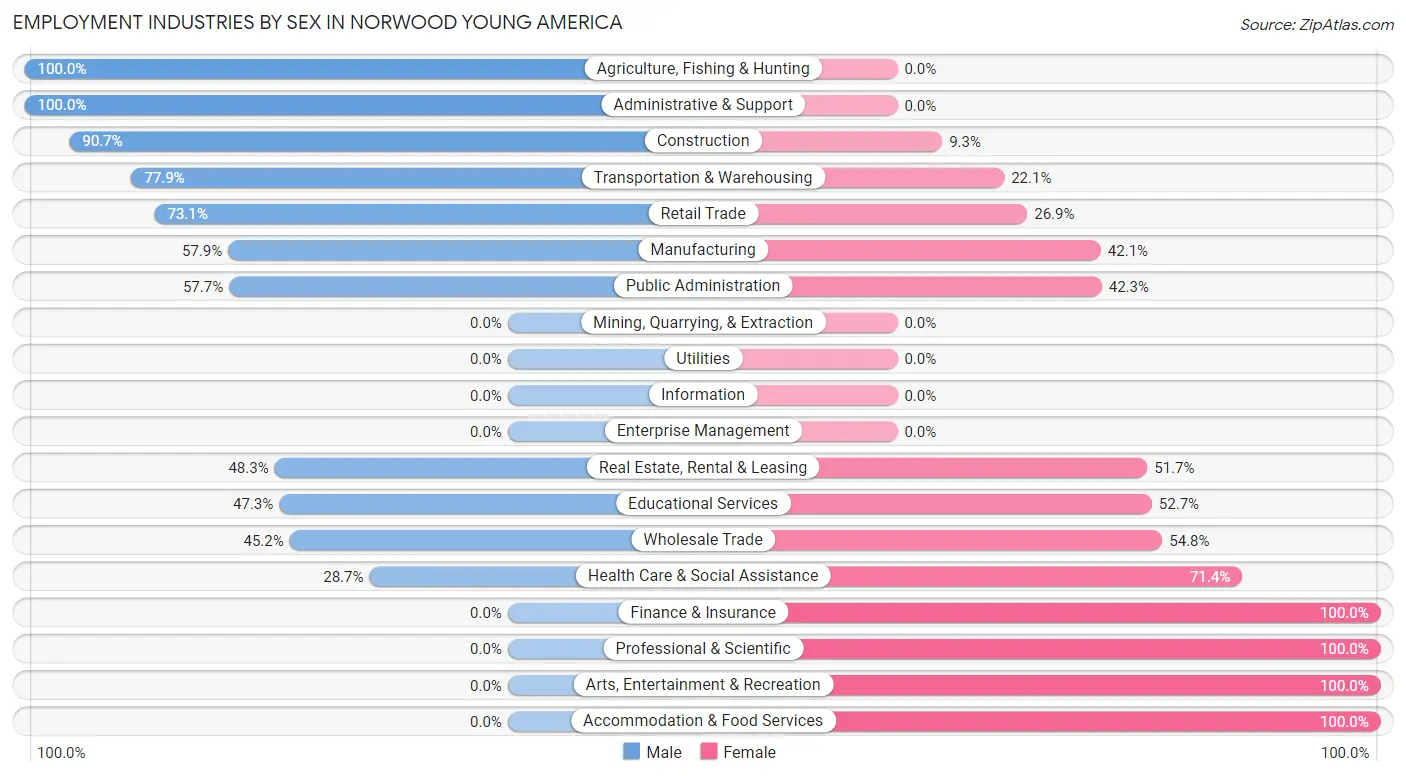 Employment Industries by Sex in Norwood Young America