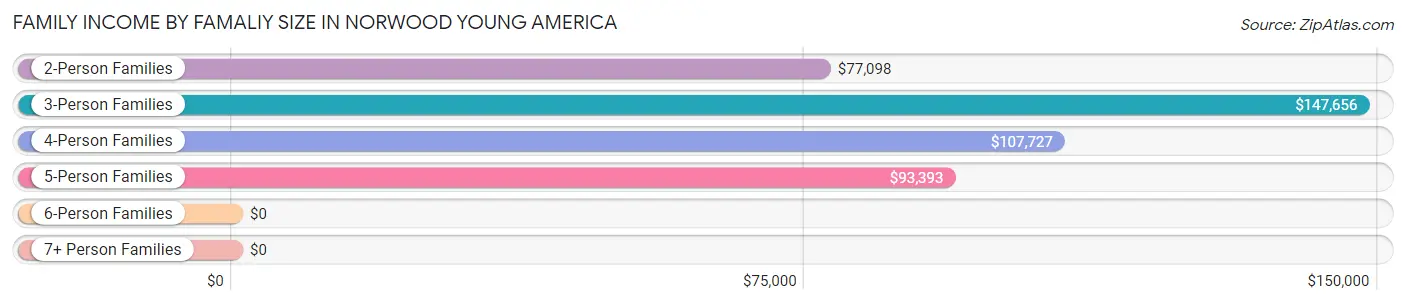 Family Income by Famaliy Size in Norwood Young America