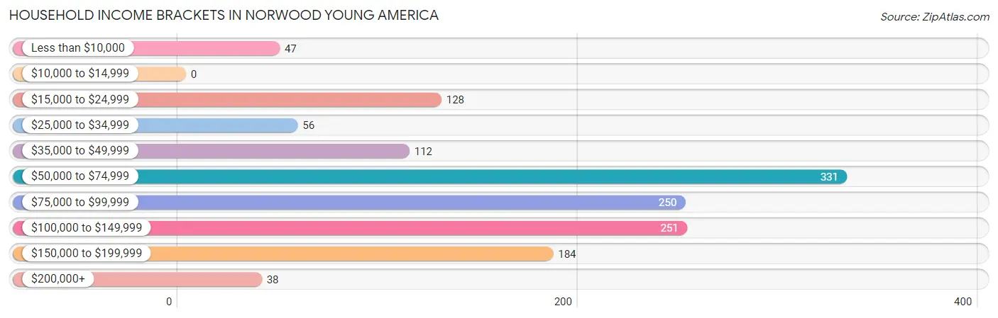 Household Income Brackets in Norwood Young America