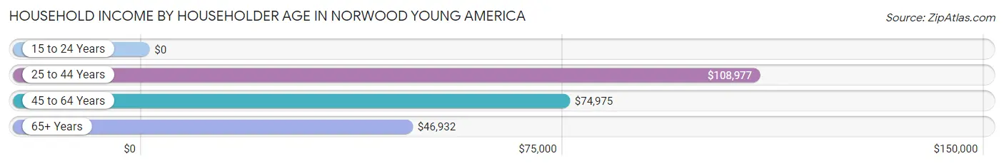 Household Income by Householder Age in Norwood Young America