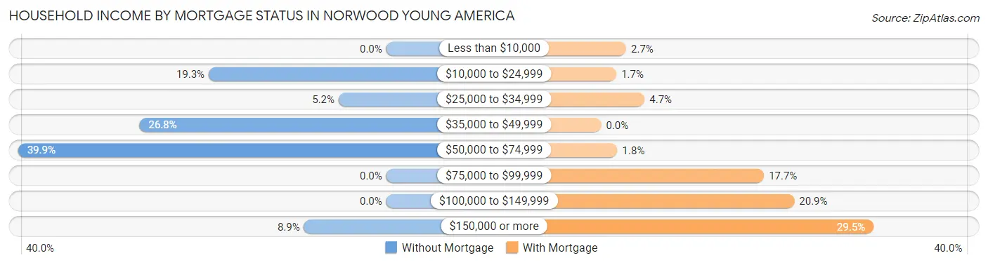 Household Income by Mortgage Status in Norwood Young America
