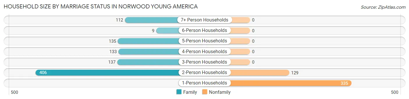 Household Size by Marriage Status in Norwood Young America