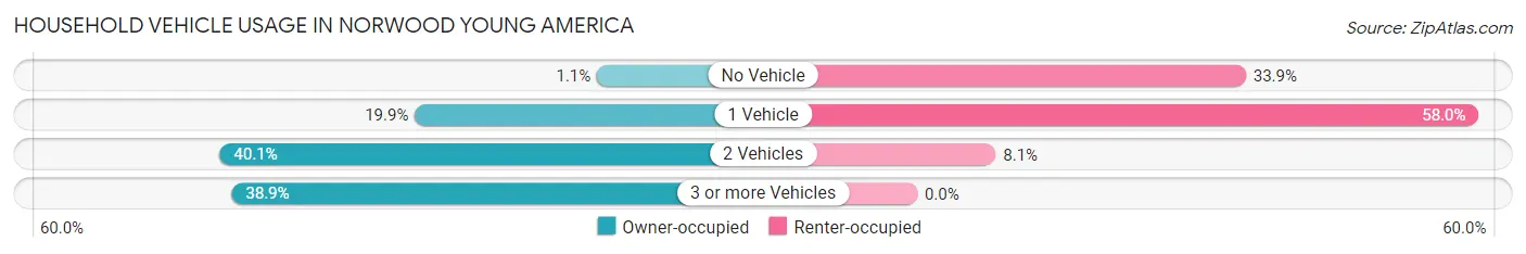 Household Vehicle Usage in Norwood Young America