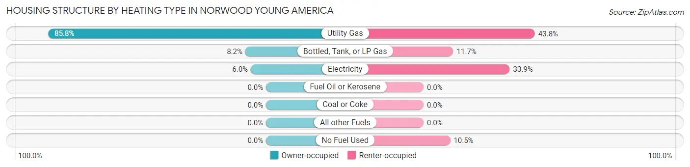 Housing Structure by Heating Type in Norwood Young America